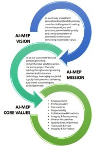 Vision I Mission I Core Value – Engineering Services, Project ...